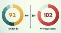 Infographic showing average 18-hole golf scores for men and women with chart and statistics.