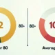Infographic showing average 18-hole golf scores for men and women with chart and statistics.